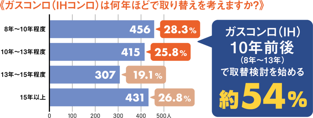 コンロ交換時期